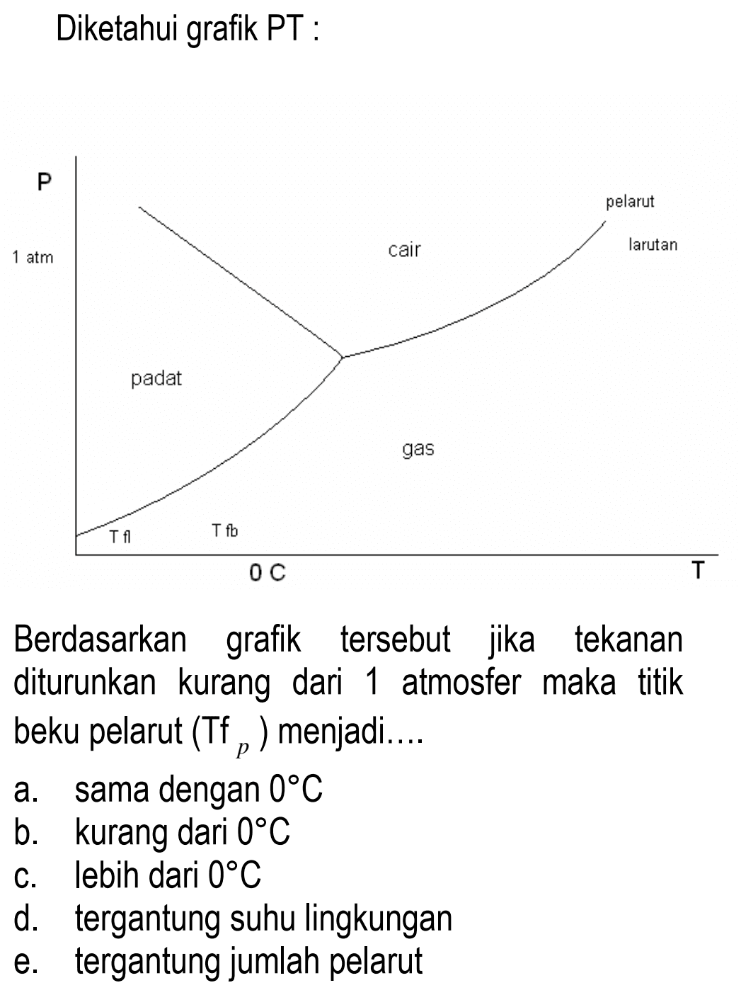 Diketahui grafik PT:
1 atm padat cair gas Tfl Tfb pelarut larutan
Berdasarkan grafik tersebut jika tekanan diturunkan kurang dari 1 atmosfer maka titik beku pelarut Tfp menjadi....
