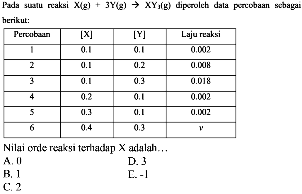 Pada suatu reaksi  X(g)+3 Y(g) -> XY_(3)(g)  diperoleh data percobaan sebagai berikut:

 Percobaan  { [X] )  { [Y] )  Laju reaksi 
 1   0.1    0.1    0.002  
 2   0.1    0.2    0.008  
 3   0.1    0.3    0.018  
 4   0.2    0.1    0.002  
 5   0.3    0.1    0.002  
 6   0.4    0.3    v  


Nilai orde reaksi terhadap X adalah...
A. 0
D. 3
B. 1
E.  -1 
C. 2