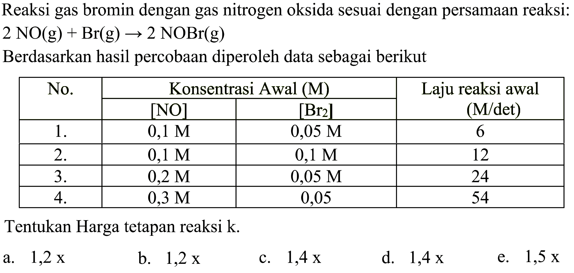 Reaksi gas bromin dengan gas nitrogen oksida sesuai dengan persamaan reaksi: 2NO(g)+Br(g) -> 2NOBr(g) Berdasarkan hasil percobaan diperoleh data sebagai berikut No. Konsentrasi Awal (M) [NO [Br2] Laju reaksi awal (M/det) 1. 0,1 M 0,05 M 6 2. 0,1 M 0,1 M 12 3. 0,2 M 0,05 M 24 4. 0,3 M 0,05 54 Tentukan Harga tetapan reaksi k. 