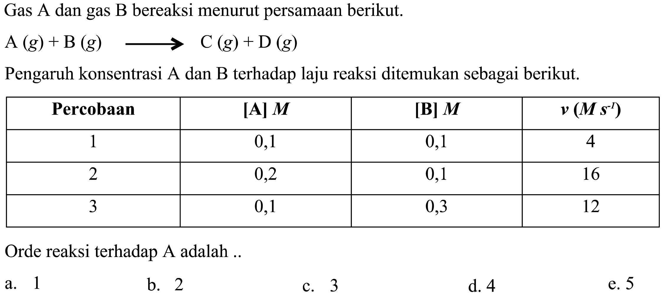 Gas A dan gas B bereaksi menurut persamaan berikut.A(g)+B(g) ---> C(g)+D(g)Pengaruh konsentrasi A dan B terhadap laju reaksi ditemukan sebagai berikut. Percobaan   [A] M    [B] M    v(M s^-)   1  0,1  0,1  4  2  0,2  0,1  16  3  0,1  0,3  12 Orde reaksi terhadap A adalah ..