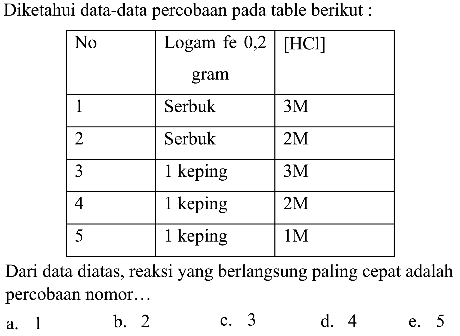 Diketahui data-data percobaan pada table berikut : No  Logam fe 0,2 gram   [HCl]   1  Serbuk   3 M   2  Serbuk   2 M   3  1 keping   3 M   4  1 keping   2 M   5  1 keping   1 M  Dari data diatas, reaksi yang berlangsung paling cepat adalah percobaan nomor...