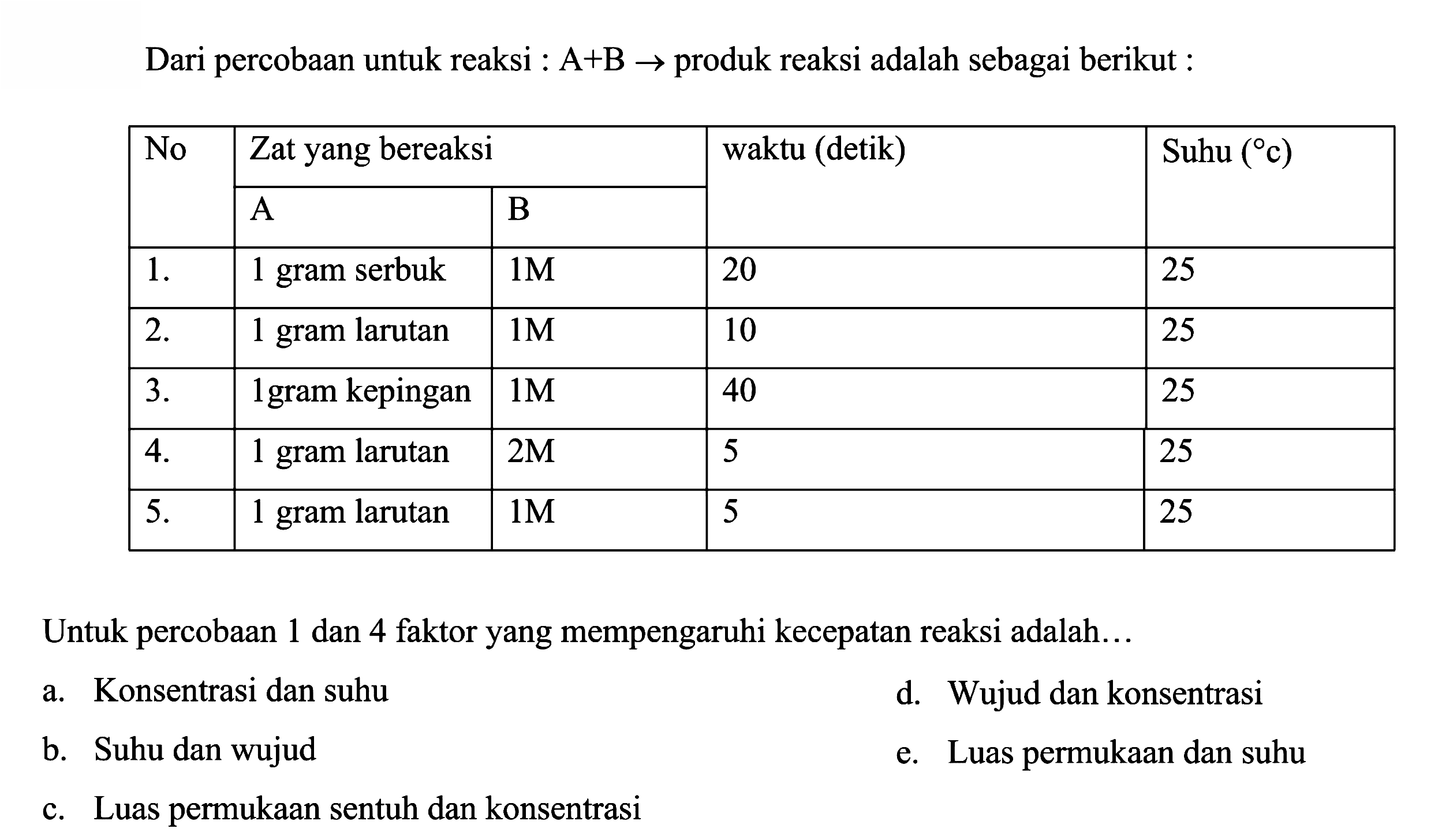 Dari percobaan untuk reaksi: A+B-> produk reaksi adalah sebagai berikut :  No  Zat yang bereaksi  waktu (detik)   Suhu (c)     1 .   1 gram serbuk   1 M   20  25   2 .   1 gram larutan   1 M   10  25   3 .   1gram kepingan   1 M   40  25   4 .   1 gram larutan   2 M   5  25   5 .   1 gram larutan   1 M   5  25 Untuk percobaan 1 dan 4 faktor yang mempengaruhi kecepatan reaksi adalah...