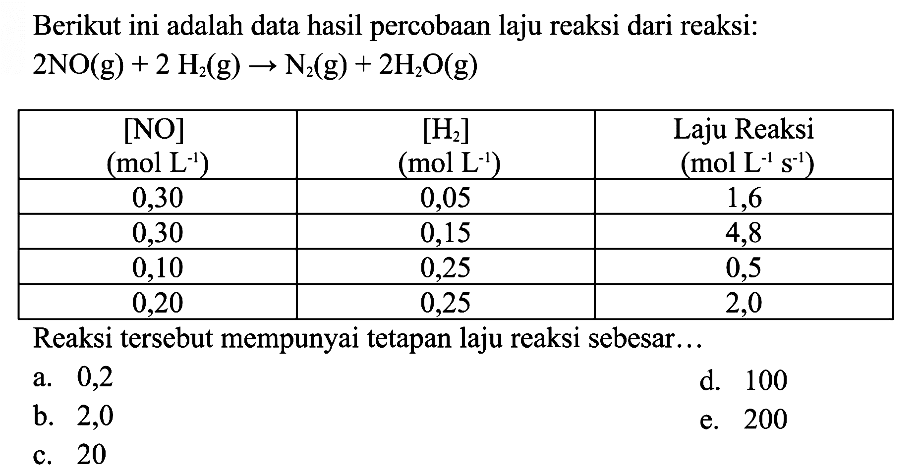 Berikut ini adalah data hasil percobaan laju reaksi dari reaksi:2NO(g)+2H2(g)->N2(g)+2H2O(g)[NO]   (mol L^-1)   [H2]  (mol L^-1)   Laju Reaksi  (mol L^-1 s^-1)   0,30  0,05  1,6  0,30  0,15  4,8  0,10  0,25  0,5  0,20  0,25  2,0 Reaksi tersebut mempunyai tetapan laju reaksi sebesar...