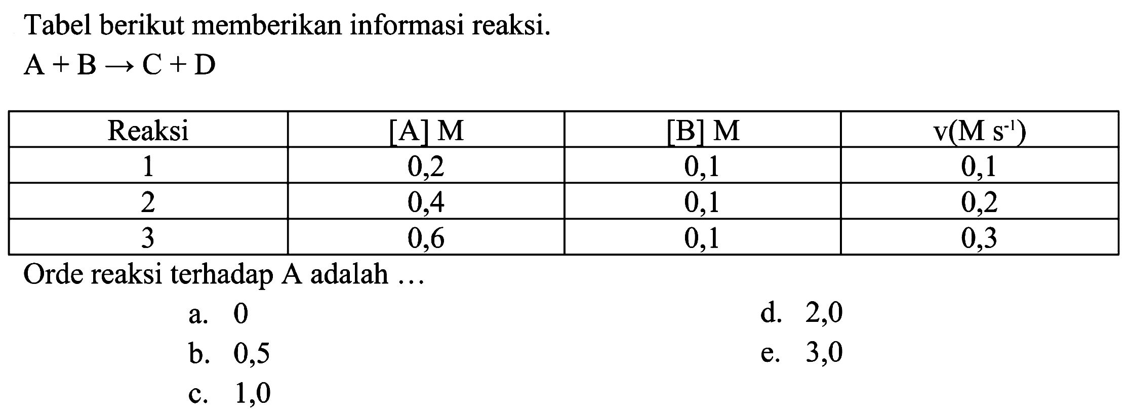 Tabel berikut memberikan informasi reaksi.A + B -> C + D Reaksi   [A] M    [B] M    v(M s^(-1))   1  0,2  0,1  0,1  2  0,4  0,1  0,2  3  0,6  0,1  0,3 Orde reaksi terhadap A adalah  ... 