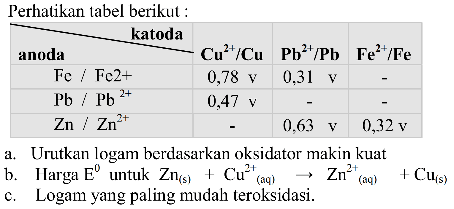 Perhatikan tabel berikut : 
anoda/katoda Cu^(2+)/Cu Pb^(2+)/Pb Fe^(2+)/Fe 
Fe/Fe^(2+) 0,78 v 0,31 v - 
Pb/Pb^(2+) 0,47 v - - 
Zn/Zn^(2+) - 0,63 v 0,32 v 
a. Urutkan logam berdasarkan oksidator makin kuat 
b. Harga E^0 untuk Zn(s) + Cu^(2+) (aq) -> Zn^(2+) (aq) + Cu(s) 
c. Logam yang paling mudah teroksidasi.