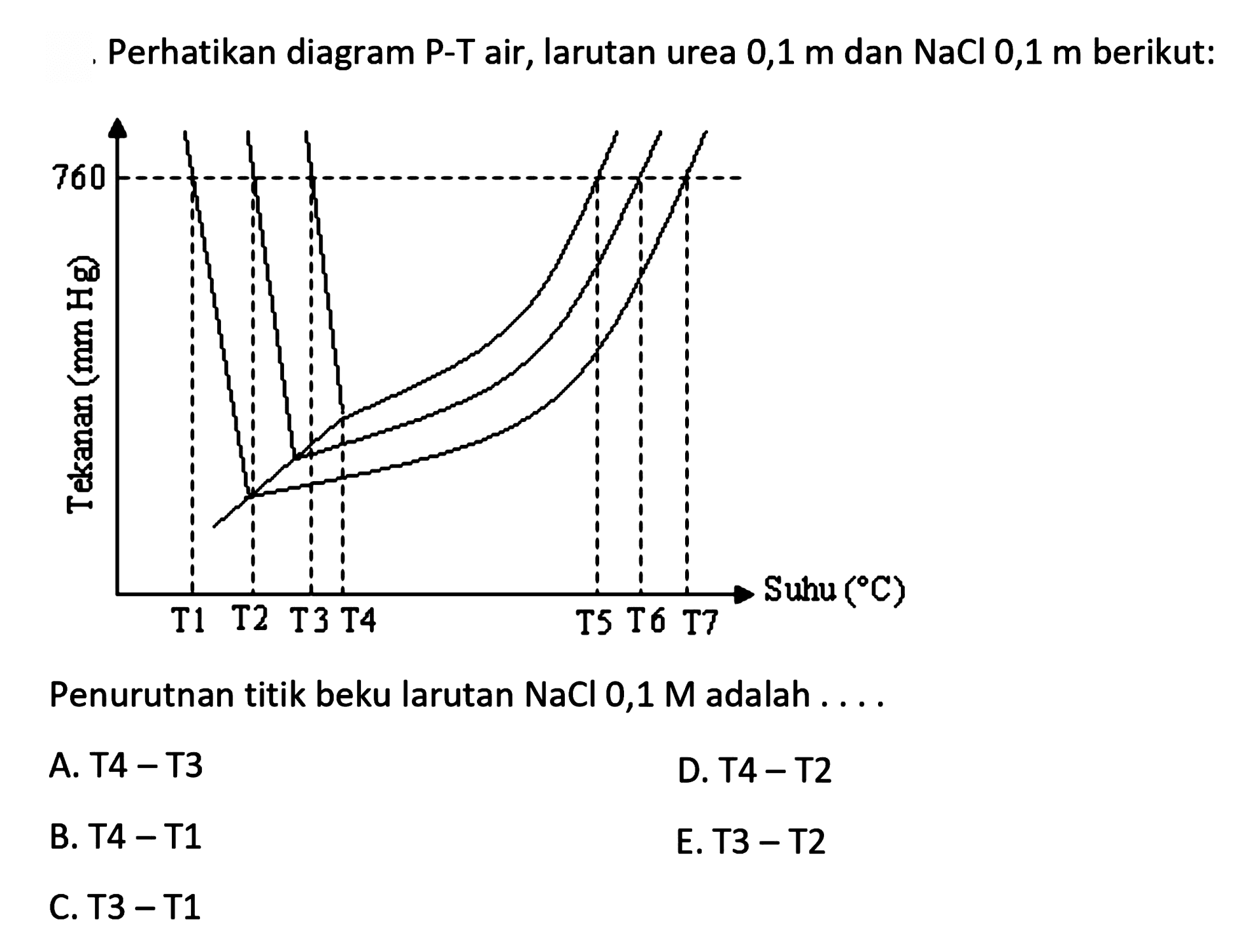 Perhatikan diagram P-T air, larutan urea  0,1 m  dan  NaCl 0,1 m  berikut:Penurutnan titik beku larutan NaCl 0,1 M adalah....