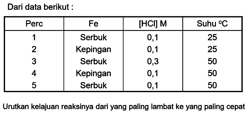 Dari data berikut : 
Perc Fe [HCI] M Suhu C
1 Serbuk 0,1 25
2 Kepingan 0,1 25
3 Serbuk 0,3 50
4 Kepingan 0,1 50
5 Serbuk 0,1 50
Urutkan kelajuan reaksinya dari yang paling lambat ke yang paling cepat.