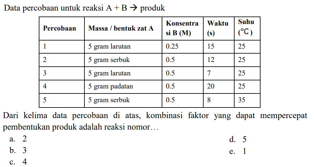 Data percobaan untuk reaksi A + B -> produk 
Percobaan Massa / bentuk zat A Konsentrasi B (M) Waktu (s) Suhu (C) 
1 5 gram larutan 0.25 15 25 
2 5 gram serbuk 0.5 12 25 
3 5 gram larutan 0.5 7 25 
4 5 gram padatan 0.5 20 25 
5 5 gram serbuk 0.5 8 35 
Dari kelima data percobaan di atas, kombinasi faktor yang dapat mempercepat pembentukan produk adalah reaksi nomor...