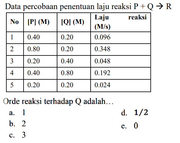 Data percobaan penentuan laju reaksi P+Q->R No [P](M) [Q](M) Laju (M/s) 1 0.40 0.20 0.096 2 0.80 0.20 0.348 3 0.20 0.40 0.048 4 0.40 0.80 0.192 5 0.20 0.20 0.024 Orde reaksi terhadap Q adalah... 