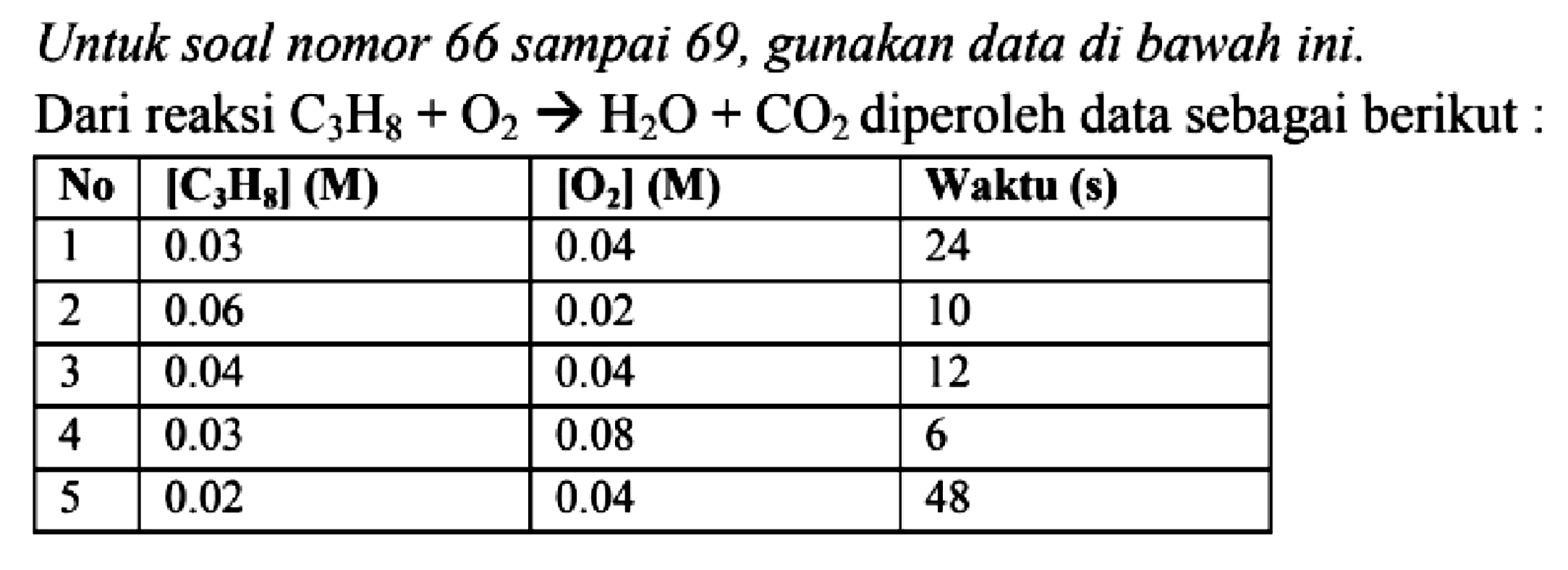 Untuk soal nomor 66 sampai 69, gunakan data di bawah ini.
Dari reaksi  C_(3) H_(8)+O_(2) -> H_(2) O+CO_(2)  diperoleh data sebagai berikut :

 No  { [{C)_(3) {H)_(8)]  (M) )  { [{O)_(2)]  (M) )  Waktu (s) 
 1   0.03    0.04   24 
 2   0.06    0.02   10 
 3   0.04    0.04   12 
 4   0.03    0.08   6 
 5   0.02    0.04   48 

