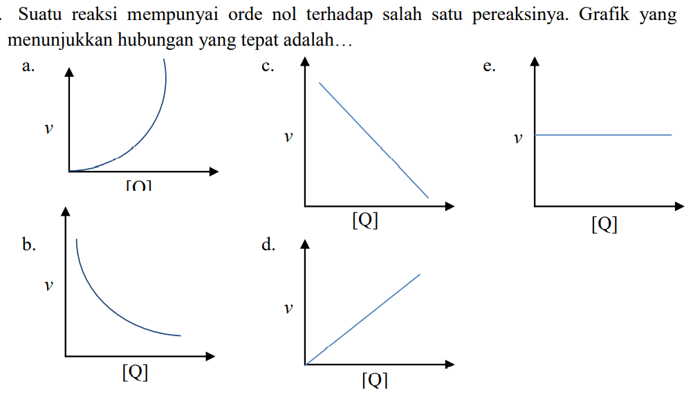 Suatu reaksi mempunyai orde nol terhadap salah satu pereaksinya. Grafik yang menunjukkan hubungan yang tepat adalah...