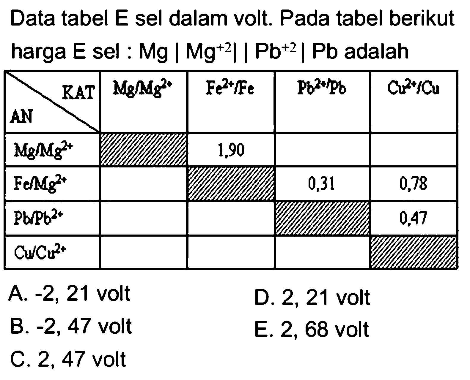 Data tabel E sel dalam volt. Pada tabel berikut harga E sel : Mg | Mg^(+2)|| Pb^(+2) | Pb adalah 
KAT Mg/Mg^(2+) Fe^(2+)/Fe Pb^(2+)/Pb Cu^(2+)/Cu 
AN 
Mg/Mg^(2+) 1,90 
Fe/Mg^(2+) 0,31 0,78 
Pb/Pb^(2+) 0,47 
Cu/Cu^(2+) 
A. -2,21 volt D. 2,21 volt B. -2, 47 volt E. 2, 68 volt C. 2, 47 volt