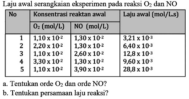 Laju awal serangkaian eksperimen pada reaksi O2 dan NO 

No Konsentrasi reaktan awal Laju awal (mol/L.s)
O2(mol / L) NO(mol/L) 
1 1,10 x 10^(-2) 1,30 x 10^(-2) 3,21 x 10^(-3) 
2 2,20 x 10^(-2) 1,30 x 10^(-2) 6,40 x 10^(-3) 
3 1,10 x 10^(-2) 2,60 x 10^(-2) 12,8 x 10^(-3) 
4 3,30 x 10^(-2) 1,30 x 10^(-2) 9,60 x 10^(-3) 
5 1,10 x 10^(-2) 3,90 x 10^(-2) 28,8 x 10^(-3) 

a. Tentukan orde O2 dan orde NO ?
b. Tentukan persamaan laju reaksi?