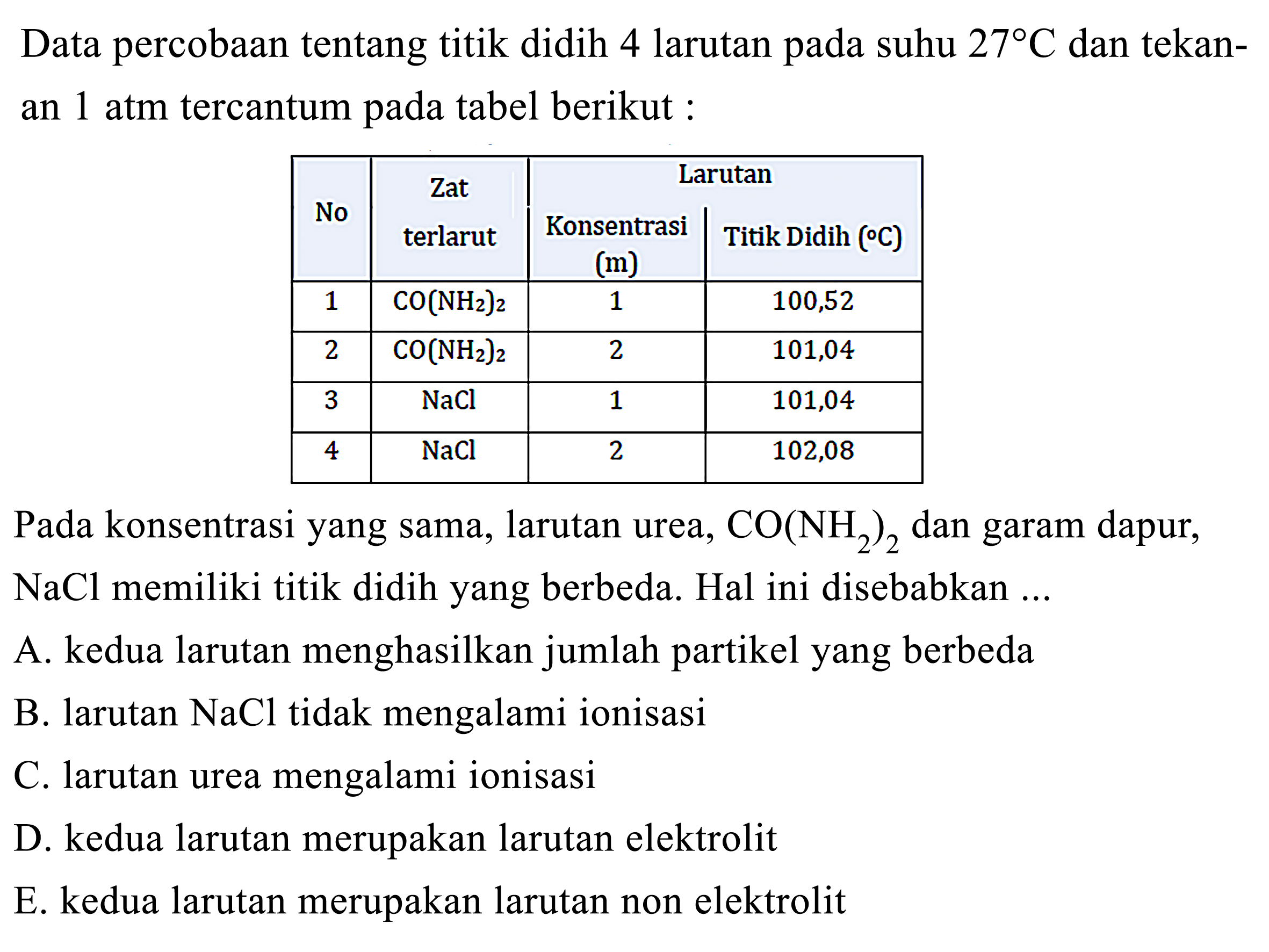 Data percobaan tentang titik didih 4 larutan pada suhu  27 C  dan tekanan 1 atm tercantum pada tabel berikut : No  Zat terlarut   Larutan Konsentrasi  (m)   Titik Didih  (C)  1   CO(NH2)2   1  100,52 2   CO(NH2)2   2  101,04 3   NaCl   1  101,04 4   NaCl   2  102,08 Pada konsentrasi yang sama, larutan urea,  CO(NH2)2  dan garam dapur, NaCl  memiliki titik didih yang berbeda. Hal ini disebabkan ...A. kedua larutan menghasilkan jumlah partikel yang berbedaB. larutan  NaCl  tidak mengalami ionisasiC. larutan urea mengalami ionisasiD. kedua larutan merupakan larutan elektrolitE. kedua larutan merupakan larutan non elektrolit