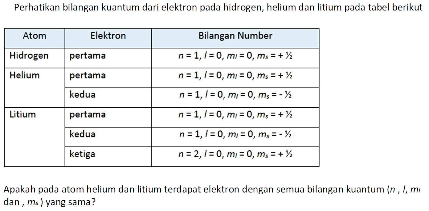 Perhatikan bilangan kuantum dari elektron pada hidrogen, helium dan litium pada tabel berikut Atom Elektron Bilangan Number Hidrogen pertama n=1, I=0, ml=0, ms=+ 1/2 Helium pertama n=1, I=0, ml=0, ms = + 1/2 kedua n=1, I=0, ml=0, ms=- 1/2 Litium pertama n=1, I=0, ml=0, ms= + 1/2 kedua n=1, I=0, ml=0, ms=- 1/2 ketiga n=2, I=0, ml=0, ms=+ 1/2 Apakah pada atom helium dan litium terdapat elektron dengan semua bilangan kuantum (n, I, mI dan, ms) yang sama?