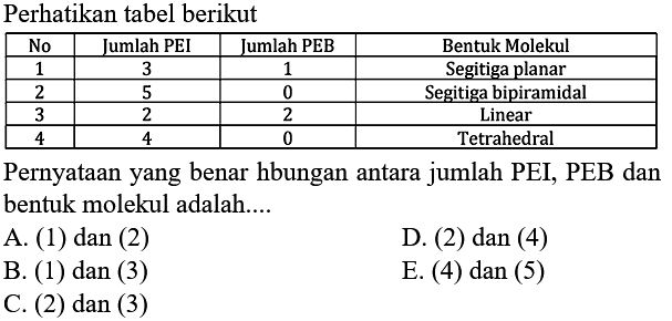 Perhatikan tabel berikut No  Jumlah PEI  Jumlah PEB  Bentuk Molekul 1  3  1  Segitiga planar 2  5  0  Segitiga bipiramidal 3  2  2  Linear 4  4  0  Tetrahedral Pernyataan yang benar hbungan antara jumlah PEI, PEB dan bentuk molekul adalah....