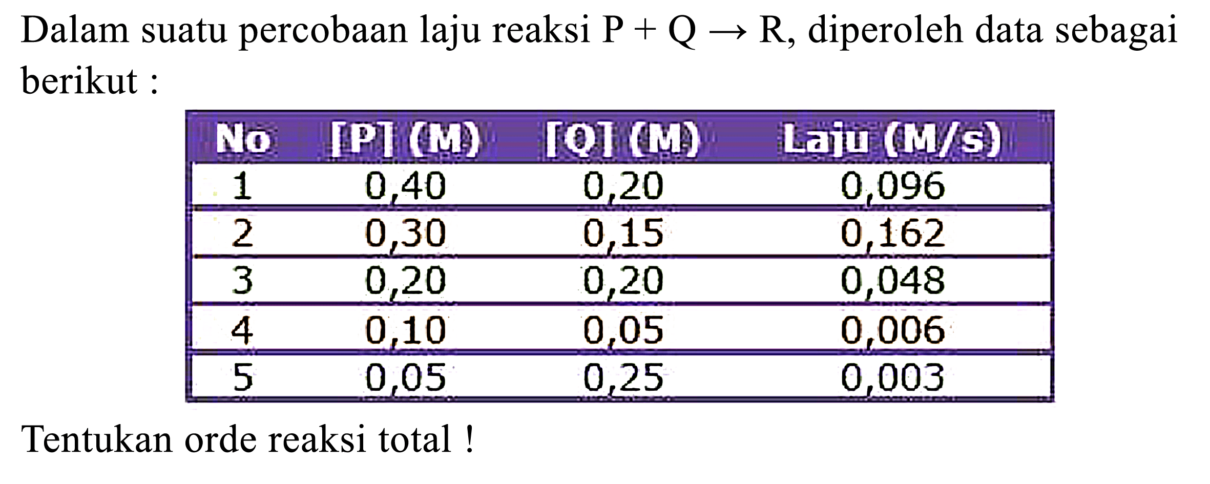 Dalam suatu percobaan laju reaksi P + Q -> R, diperoleh data sebagai berikut : 
No [P] (M) [Q] (M) Laju (M/s) 
1 0,40 020 0,096 
2 0,30 0,15 0,162 
3 0,20 0,20 0,048 
4 0,10 0,05 0,006 
5 0,05 0,25 0,003  
Tentukan orde reaksi total !