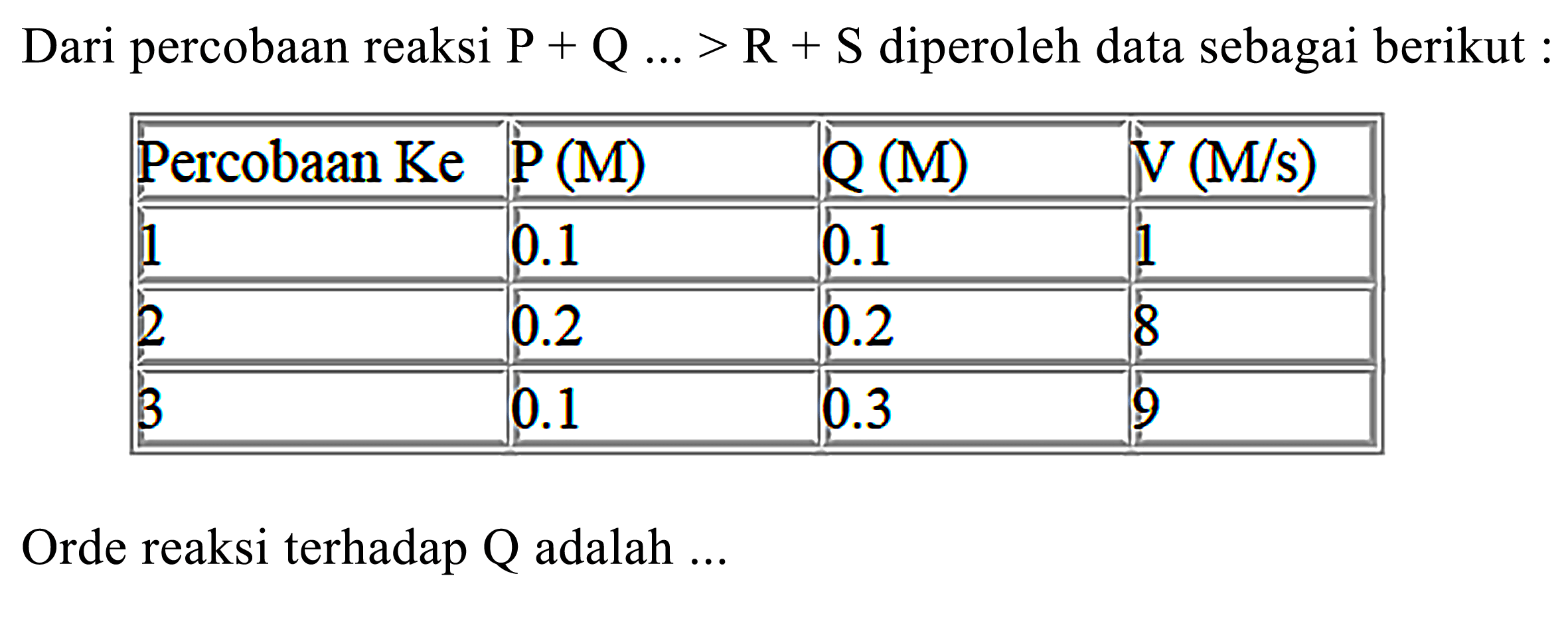 Dari percobaan reaksi P + Q ...> R + S diperoleh data sebagai berikut : Percobaan Ke   P(M)    Q(M)    N(M/s)  1   0.1    0.1   1 2   0.2    0.2   8 3   0.1    0.3   9 Orde reaksi terhadap Q adalah  ...  