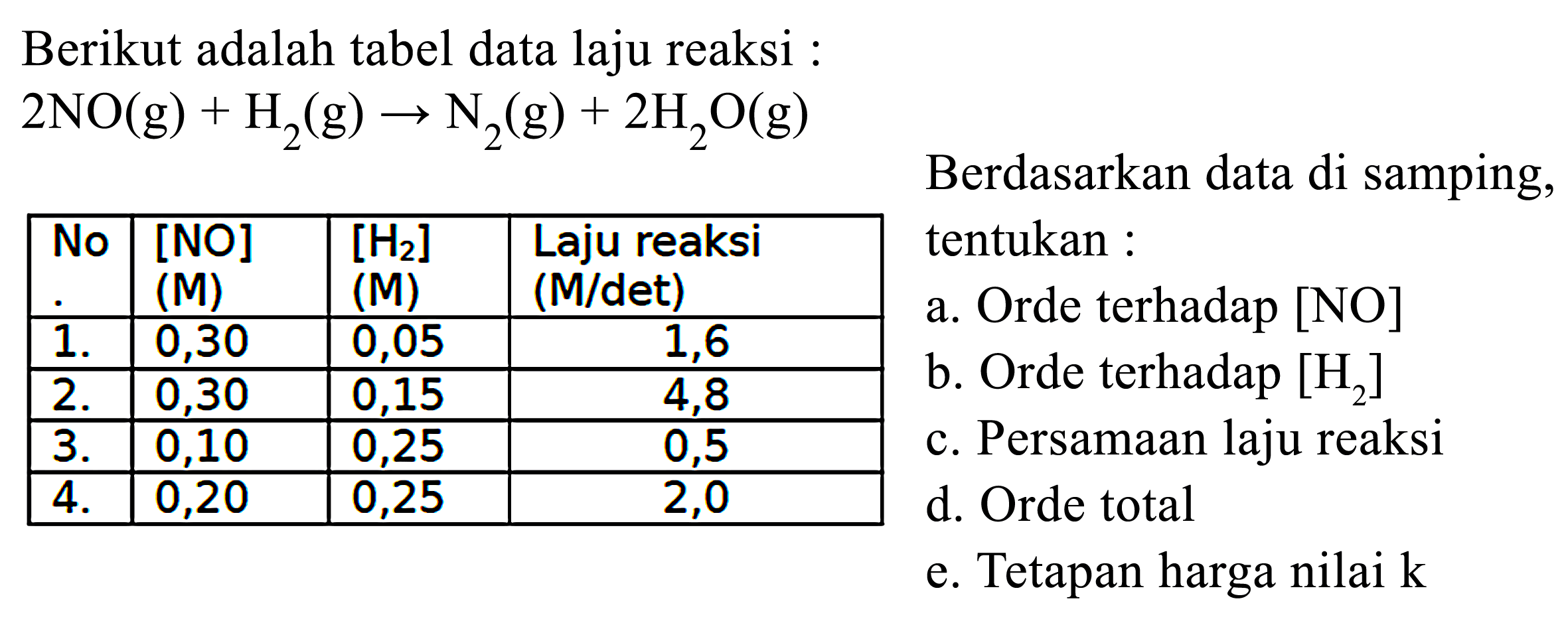 Berikut adalah tabel data laju reaksi : 
2 NO (g) + H2 (g) -> N2 (g) + 2 H2O (g) 
No. [NO] (M) [Hz] (M) Laju reaksi (Mdet)
1. 0,30 0,05 1,6 
2. 0,30 0,15 4,8 
3. 0,10 0,25 0,5 
4. 0,20 0,25 2,0 
Berdasarkan data di samping, tentukan: 
a. Orde terhadap [NO]  b. Orde terhadap [H2] c. Persamaan laju reaksi d. Orde total e. Tetapan harga nilai k 