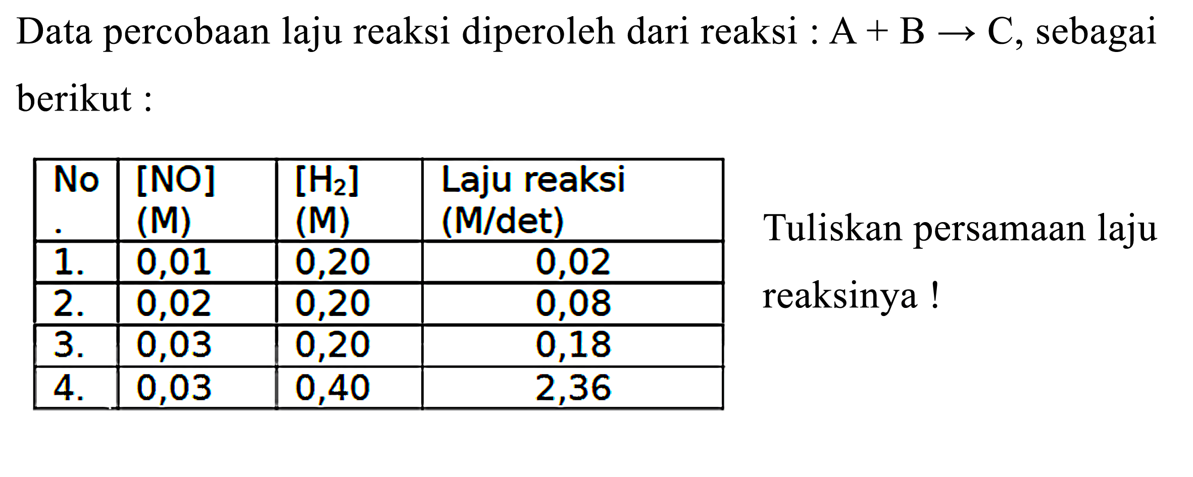 Data percobaan laju reaksi diperoleh dari reaksi : A+B -> C, sebagai berikut :No [NO] (M) [H2] (M) Laju reaksi (M/det) 1. 0,01 0,20 0,02 2. 0,02 0,20 0,08 3. 0,03 0,20 0,18 4. 0,03 0,40 2,36 Tuliskan persamaan laju reaksinya!