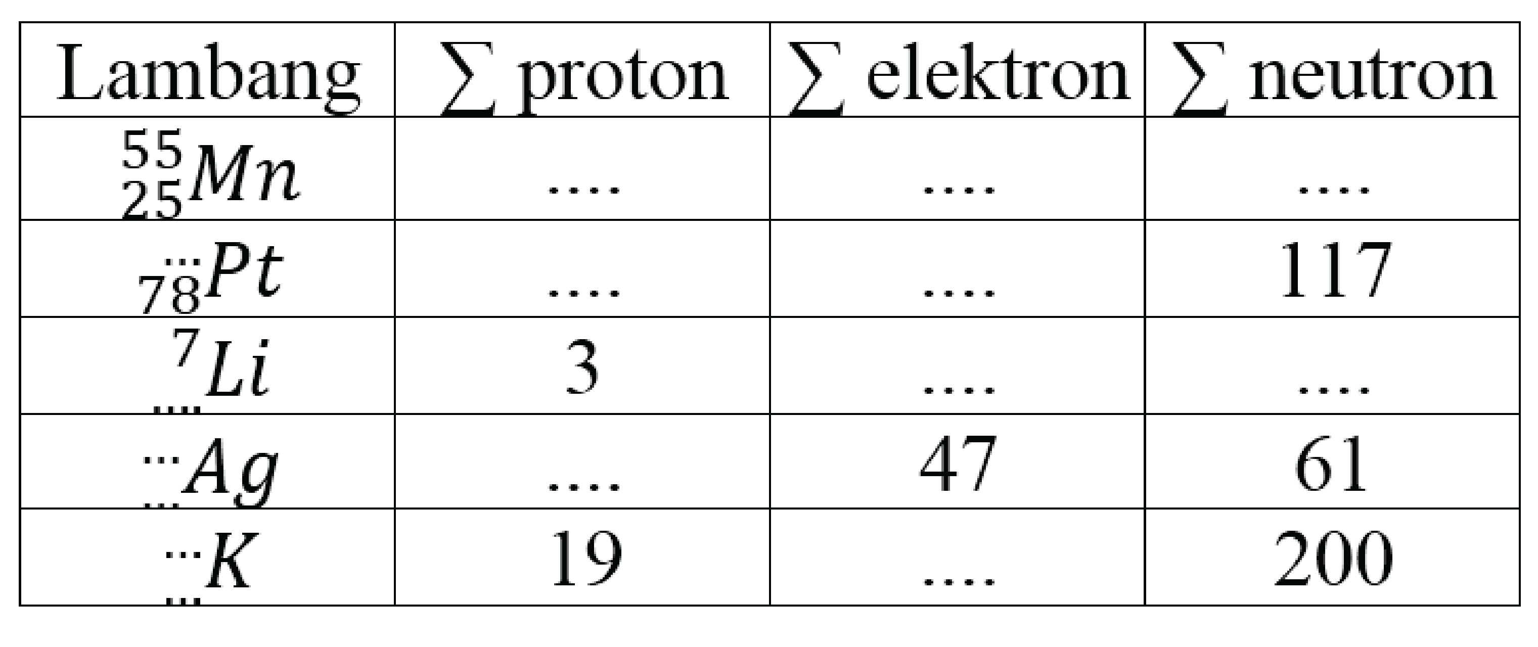 
 Lambang  sigma proton  sigma elektron  sigma neutron 
 55 25 Mn  ....  ....  .... 
 ... 78) Pt  ....  ....  117 
 7 ... Li  3  ....  .... 
 ... ... Ag  ....  47 61 
 ... ... K  19  ....  200 

