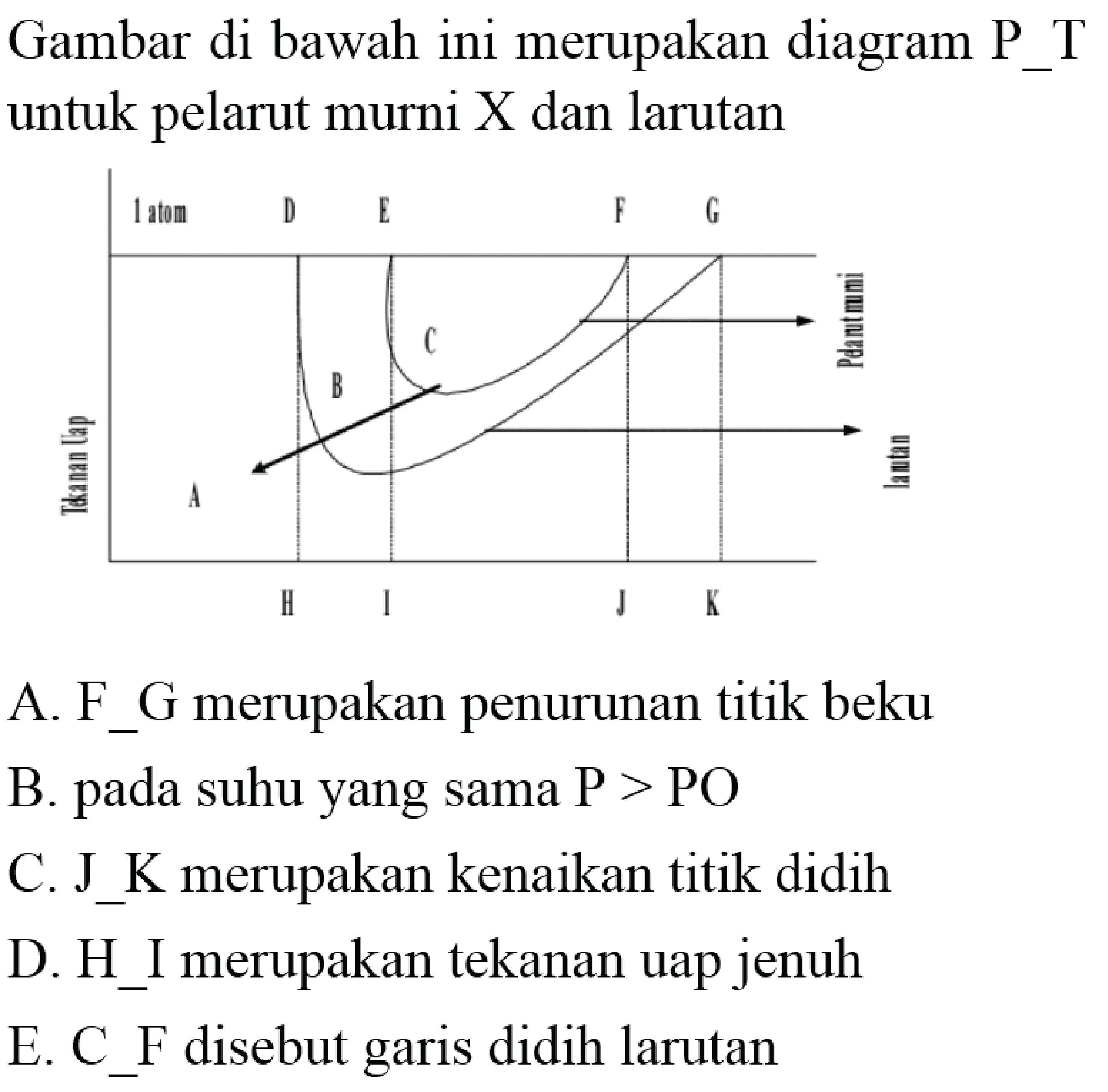 Gambar di bawah ini merupakan diagram P-T untuk pelarut murni X dan larutan 
1 atom D E F G Tekanan Uap A B C Pelarut Murni larutan H I J K 
A. F-G merupakan penurunan titik beku B. pada suhu yang sama P > PO C. J-K merupakan kenaikan titik didih D. H-I merupakan tekanan uap jenuh E. C-F disebut garis didih larutan 