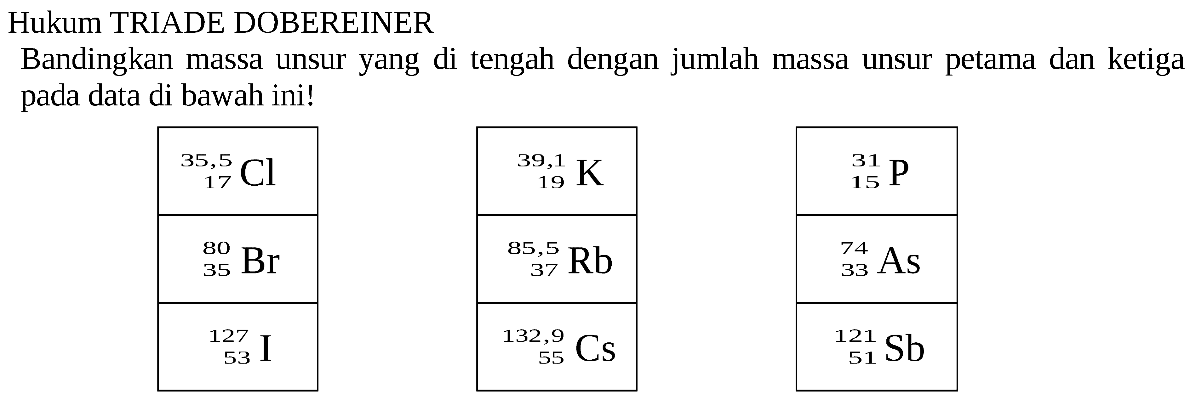 Hukum TRIADE DOBEREINER Bandingkan massa unsur yang di tengah dengan jumlah massa unsur petama dan ketiga pada data di bawah ini! 35,5 17 Cl 35 Br 80 53 137 I 19 39,1 K 37 85,5 Rb 55 132,9 Cs 31 15 P 74 33 As 121 51 Sb