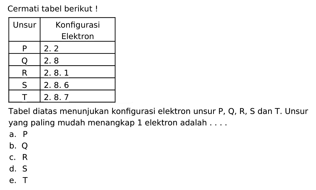 Cermati tabel berikut !Unsur Konfigurasi Elektron P 2. 2 Q 2. 8 R 2. 8. 1 S 2. 8. 6 T 2. 8. 7 Tabel diatas menunjukan konfigurasi elektron unsur P, Q, R, S dan T. Unsur yang paling mudah menangkap 1 elektron adalah .... a. P b. Q c. R d. S e. T