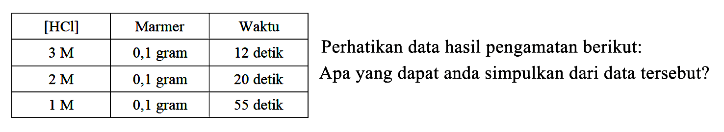 Perhatikan data hasil pengamatan berikut:
[HCI] Marmer Waktu
3 M 0,1 gram 12 detik
2 M 0,1 gram 20 detik
1 M 0,1 gram 55 detik
Apa yang dapat anda simpulkan dari data tersebut?