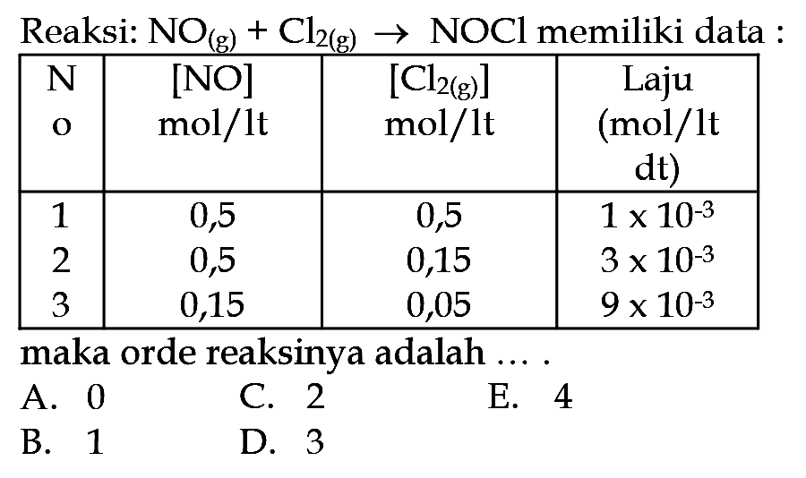 Reaksi: NO (g) + Cl2 (g) -> NOCl memiliki data: 
No [NO] mol/lt [Cl2 (g)] mol/lt Laju (mol/lt dt) 
1 0,5 0,5 1x10^(-3) 
2 0,5 0,15 3x10^(-3) 
3 0,15 0,05 9x10^(-3)  
maka orde reaksinya adalah 