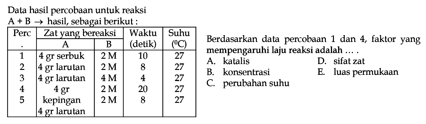 Data hasil percobaan untuk reaksi A+B -> hasil, sebagai berikut : Perc Zat yang bereaksi Waktu(detik) Suhu(C)            A B  1 4 gr serbuk 2 M 10 27 2 4 gr larutan 2 M 8 27 3 4 gr larutan 4 M 4 27 4 4 gr kepingan 2 M 20 27 5 4 gr larutan 2 M 8 27  Berdasarkan data percobaan 1 dan 4 , faktor yang mempengaruhi laju reaksi adalah.... A. katalis  B. konsentrasi C. perubahan suhu D. sifat zat E. luas permukaan