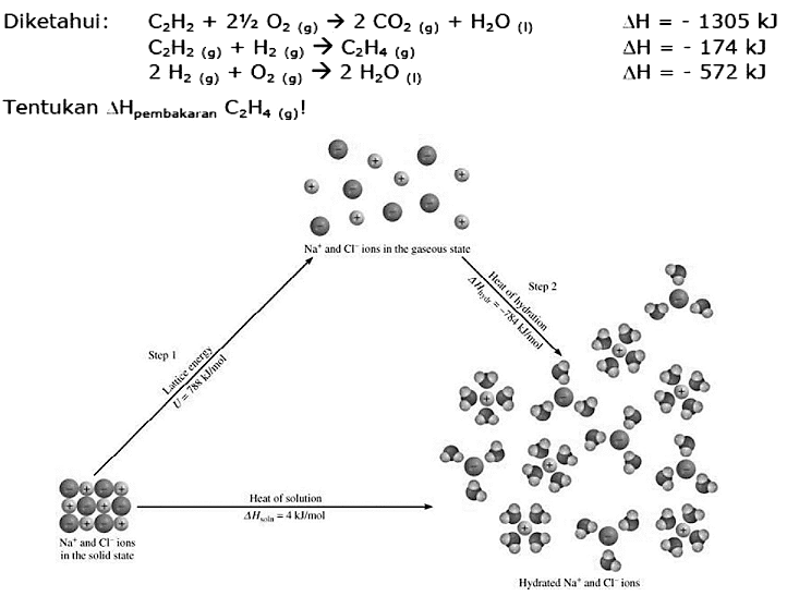 Diketahui: C2H2 + 2 1/2 O2 (g) -> 2 CO2 (g) + H2O (I) delta H = -1305 kJ 
C2H2 (g) + H2 (g) -> C2H4 (g) delta H = -174kJ 
2 H2 (g) + O2 (g) -> 2 H2O (I) delta H = -572 kJ 
Tentukan delta H pembakaran C2H4 (g)! 
Na^+ and Cl^- ions in the gaseous state Step 2 Heat of hydration -> delta Hhydr = -784 kJ/mol Step 1 Lattice energy -> U = 788 kJ/mol Heat of solution delta Hsola = 4 kJ/mol Na^+ and Cl^- ions in the solid state Hydrated Na^+ and Cl^- ions 