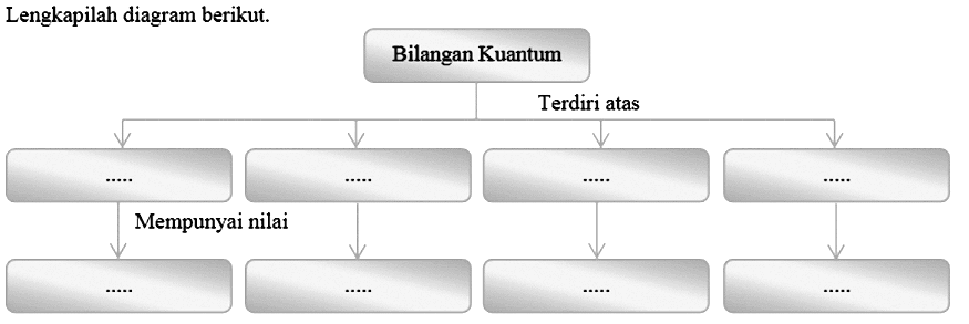 Lengkapilah diagram berikut.
Bilangan Kuantum
Terdiri atas 
..... ..... ..... ..... .....
Mempunyai nilai
..... ..... ..... ..... .....