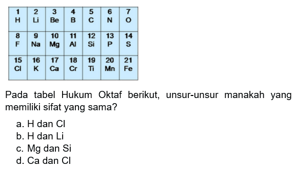 1 H 2 Li 3 Be 4 B 5 C 6 N 7 O 8 F 9 Na 10 Mg 11 Al 12 Si 13 P 14 S 15 Cl 16 K 17 Ca 18 Cr 19 Ti 20 Mn 21 Fe 
Pada tabel Hukum Oktaf berikut, unsur-unsur manakah yang memiliki sifat yang sama?