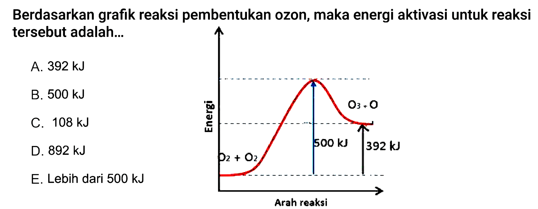 Berdasarkan grafik reaksi pembentukan ozon, maka energi aktivasi untuk reaksi tersebut adalah...
A.  392 kJ 
B.  500 kJ 
C.  108 kJ 
D.  892 kJ 
E. Lebih dari  500 kJ 