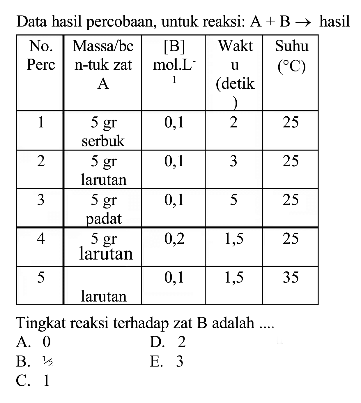 Data hasil percobaan, untuk reaksi:  A+B ->  hasil

 No. Perc  Massa/be n-tuk zat A   {[B] )  mol.L 1  Wakt  u   (  detik )  Suhu  ({ ) C)  
 1  5 gr serbuk  0,1  2  25 
 2  5 gr larutan  0,1  3  25 
 3  5 gr padat  0,1  5  25 
 4  5 gr larutan  0,2  1,5  25 
 5  0,1 larutan  1,5  35 


Tingkat reaksi terhadap zat B adalah ....
A. 0
D. 2
B.  1 / 2 
E. 3
C. 1