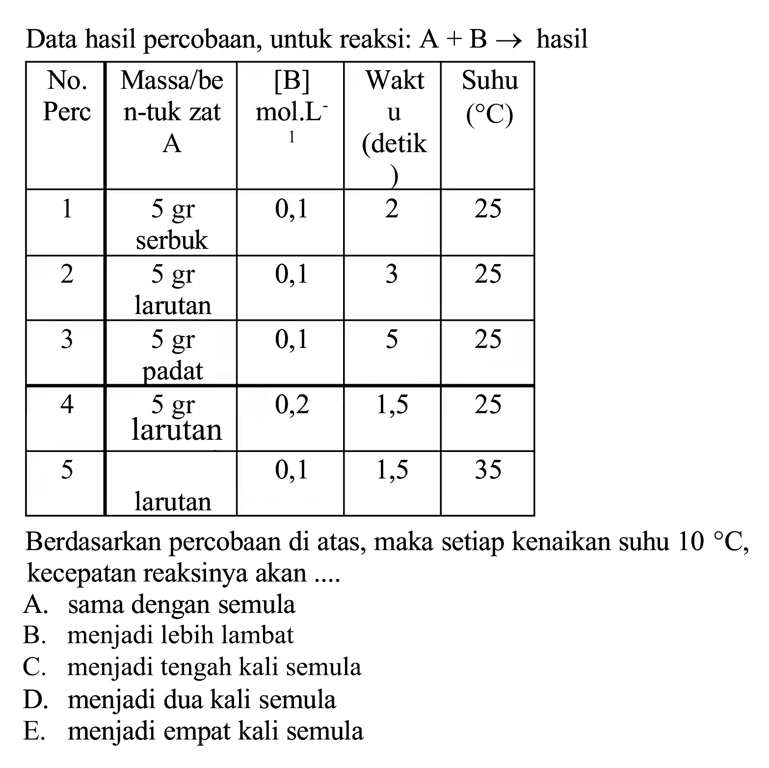 Data hasil percobaan, untuk reaksi: A  +B ->  hasil

 No. Perc  Massa/be n-tuk zat A   {[B] )  mol.L 1  Wakt  u   (  detik )  Suhu  ({ ) C)  
 1  5 gr serbuk  0,1  2  25 
 2  5 gr larutan  0,1  3  25 
 3  5 gr padat  0,1  5  25 
 4  5 gr larutan  0,2  1,5  25 
 5  0,1 larutan  1,5  35 


Berdasarkan percobaan di atas, maka setiap kenaikan suhu  10{ ) C , kecepatan reaksinya akan ....
A. sama dengan semula
B. menjadi lebih lambat
C. menjadi tengah kali semula
D. menjadi dua kali semula
E. menjadi empat kali semula