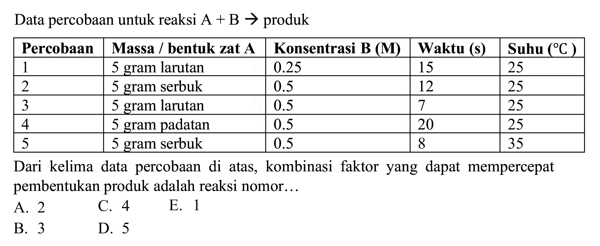 Data percobaan untuk reaksi  A+B ->  produk

 Percobaan  Massa / bentuk zat A  Konsentrasi B (M)  Waktu (s)  Suhu  ({ ) C)  
 1  5 gram larutan   0.25   15  25 
 2  5 gram serbuk   0.5   12  25 
 3  5 gram larutan   0.5   7  25 
 4  5 gram padatan   0.5   20  25 
 5  5 gram serbuk   0.5   8  35 


Dari kelima data percobaan di atas, kombinasi faktor yang dapat mempercepat pembentukan produk adalah reaksi nomor...
A. 2
C. 4
E. 1
B. 3
D. 5