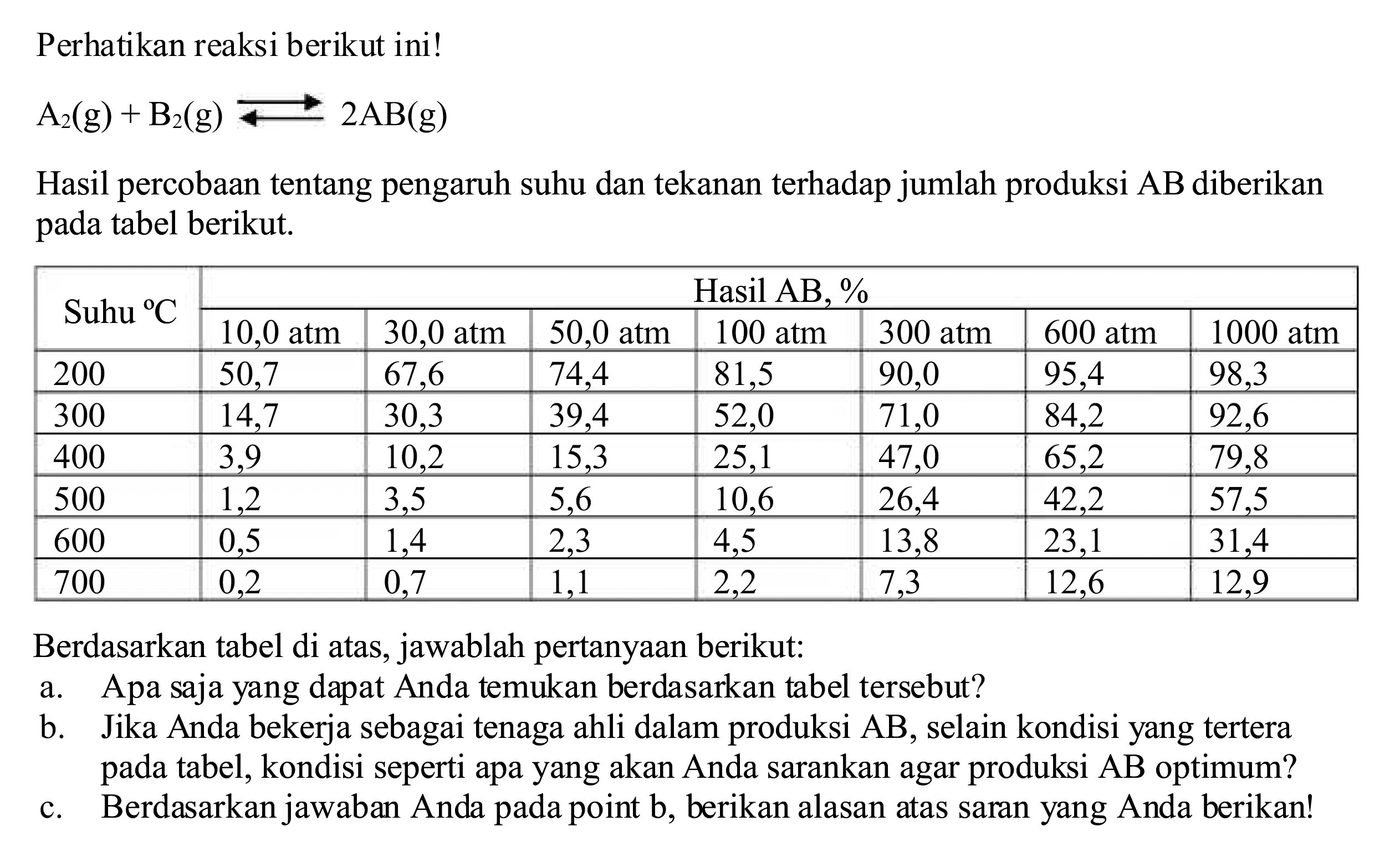 Perhatikan reaksi berikut ini!
 A2(g)+B2(g) <--> 2 AB(g) 
Hasil percobaan tentang pengaruh suhu dan tekanan terhadap jumlah produksi AB diberikan pada tabel berikut.

Suhu   C Hasil  AB, % 
10,0 atm    30,0 atm    50,0 atm    100 atm    300 atm    600 atm    1000 atm  
 200  50,7  67,6  74,4  81,5  90,0  95,4  98,3 
 300  14,7  30,3  39,4  52,0  71,0  84,2  92,6 
 400  3,9  10,2  15,3  25,1  47,0  65,2  79,8 
 500  1,2  3,5  5,6  10,6  26,4  42,2  57,5 
 600  0,5  1,4  2,3  4,5  13,8  23,1  31,4 
 700  0,2  0,7  1,1  2,2  7,3  12,6  12,9 


Berdasarkan tabel di atas, jawablah pertanyaan berikut:
a. Apa saja yang dapat Anda temukan berdasarkan tabel tersebut?
b. Jika Anda bekerja sebagai tenaga ahli dalam produksi AB, selain kondisi yang tertera pada tabel, kondisi seperti apa yang akan Anda sarankan agar produksi AB optimum?
c. Berdasarkan jawaban Anda pada point b, berikan alasan atas saran yang Anda berikan!