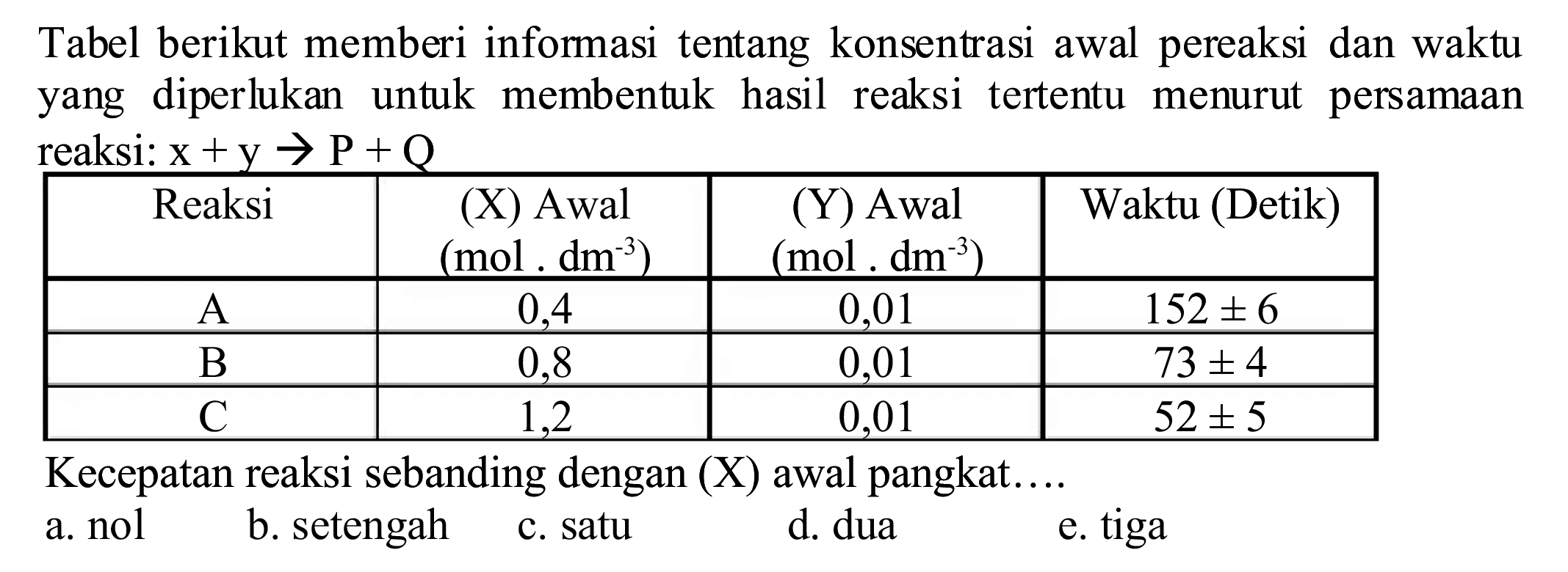 Tabel berikut memberi informasi tentang konsentrasi awal pereaksi dan waktu yang diperlukan untuk membentuk hasil reaksi tertentu menurut persamaan reaksi:  x+y -> P+Q 

 Reaksi  (X) Awal  (mol . dm^(-3))   (Y) Awal  (mol . dm^(-3))   Waktu (Detik) 
 A  0,4  0,01   152 +- 6  
 B  0,8  0,01   73 +- 4  
 C  1,2  0,01   52 +- 5  


Kecepatan reaksi sebanding dengan (X) awal pangkat....
a. nol
b. setengah
c. satu
d. dua
e. tiga