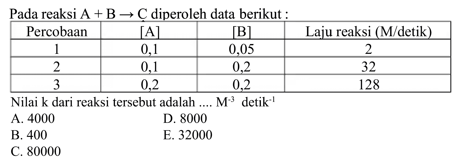 Pada reaksi  A+B -> C  diperoleh data berikut:

 Percobaan  { [A] )  { [B] )  Laju reaksi (M/detik) 
 1  0,1  0,05  2 
 2  0,1  0,2  32 
 3  0,2  0,2  128 


Nilai  k  d
B. 400
D. 8000
C. 80000
E. 32000