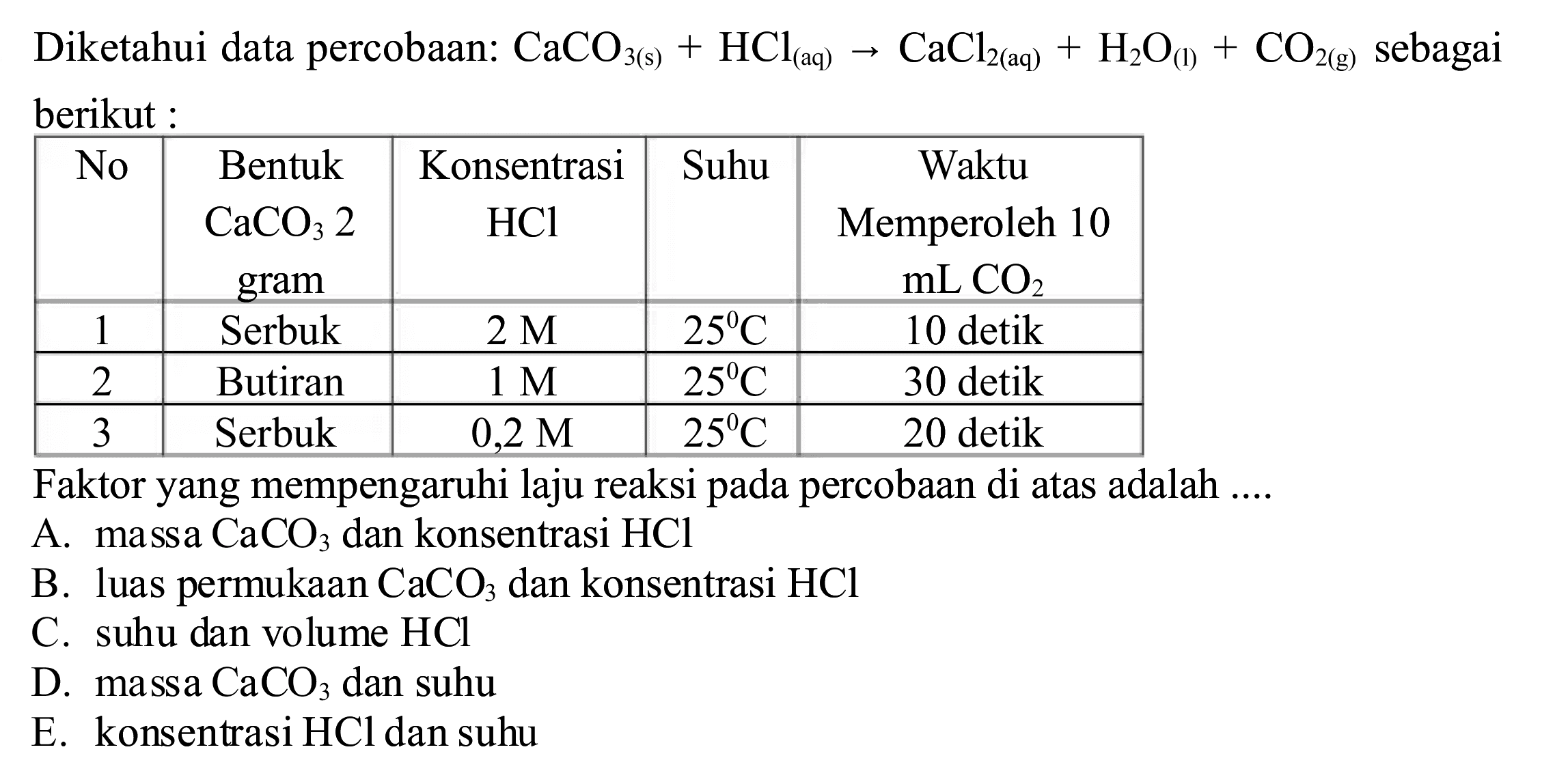 Diketahui data percobaan:  CaCO_(3(~s))+HCl_((aq)) -> CaCl_(2(aq))+H_(2) O_((l))+CO_(2(~g))  sebagai berikut:

 No  Bentuk  CaCO_(3) 2  gram  Konsentrasi  HCl   Suhu  Waktu Memperoleh 10  mL CO_(2)  
 1  Serbuk   2 M    25 C   10 detik 
 2  Butiran   1 M    25 C   30 detik 
 3  Serbuk   0,2 M    25 C   20 detik 


Faktor yang mempengaruhi laju reaksi pada percobaan di atas adalah ....
A. massa  CaCO_(3)  dan konsentrasi  HCl 
B. luas permukaan  CaCO_(3)  dan konsentrasi  HCl 
C. suhu dan volume  HCl 
D. massa  CaCO_(3)  dan suhu
E. konsentrasi  HCl  dan suhu