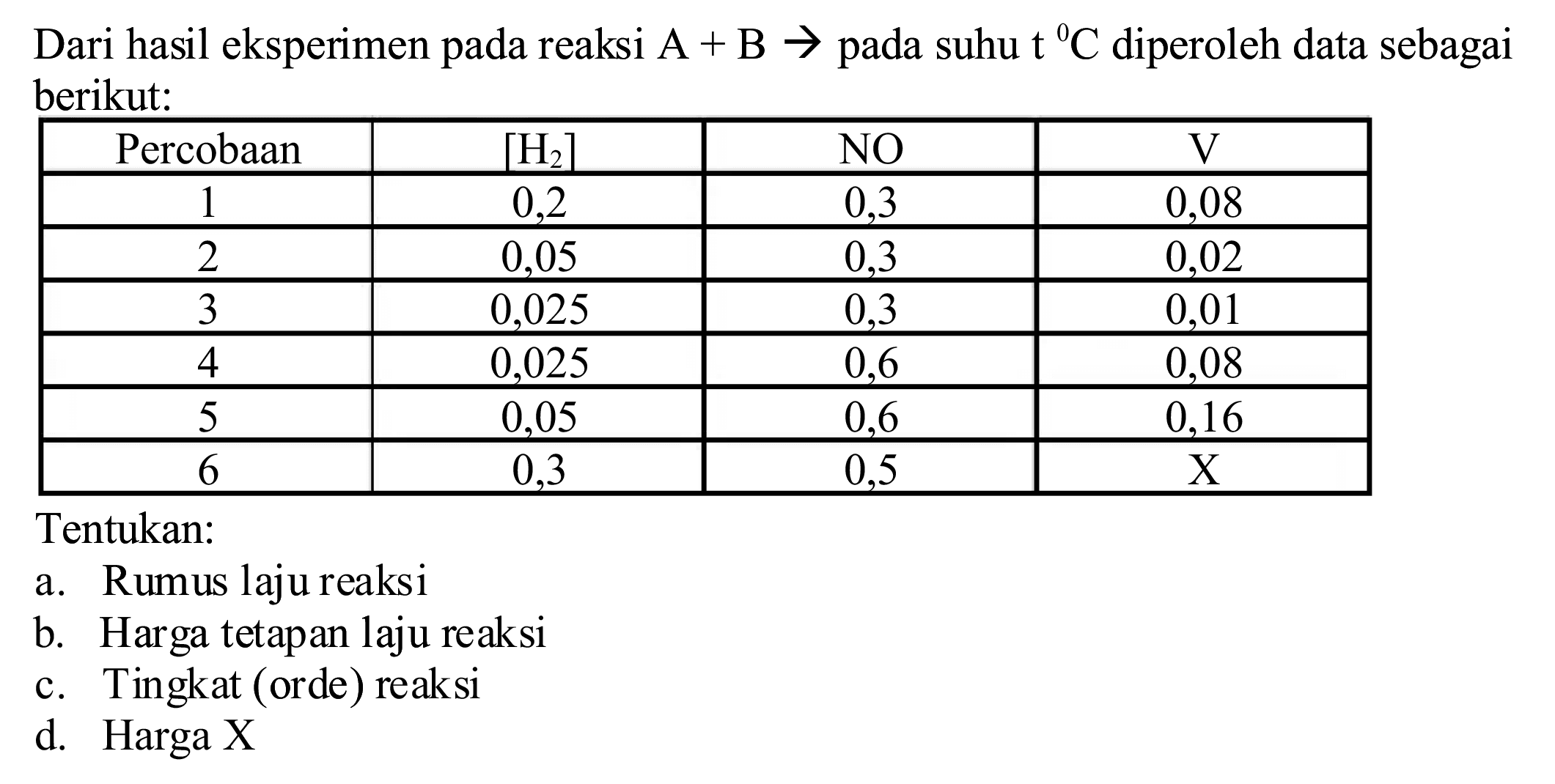 Dari hasil eksperimen pada reaksi  A+B ->  pada suhu  t^(0) C  diperoleh data sebagai berikut:

 Percobaan  { [H_(2)] )   NO    V  
 1  0,2  0,3  0,08 
 2  0,05  0,3  0,02 
 3  0,025  0,3  0,01 
 4  0,025  0,6  0,08 
 5  0,05  0,6  0,16 
 6  0,3  0,5   X  


Tentukan:
a. Rumus laju reaksi
b. Harga tetapan laju reaksi
c. Tingkat (orde) reaksi
d. Harga X