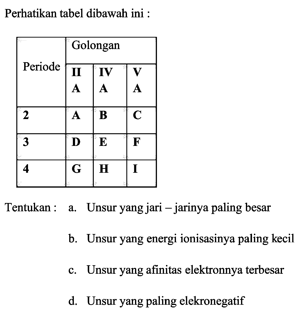 Perhatikan tabel dibawah ini :

 {2)/(*)/( Periode )  {3)/(|l|)/( Golongan ) 
 { 2 - 4 )  II A  IV A  V 
  {2)   A  B  C 
 3  D  E  F 
  {4)    {G)    {H)   I 


Tentukan : a. Unsur yang jari - jarinya paling besar
b. Unsur yang energi ionisasinya paling kecil
c. Unsur yang afinitas elektronnya terbesar
d. Unsur yang paling elekronegatif