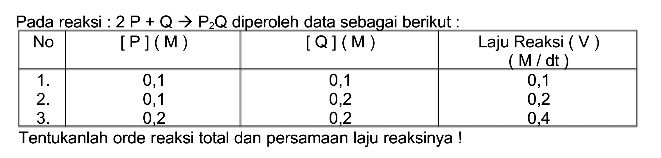 Pada reaksi :  2 P+Q -> P_(2) Q  diperoleh data sebagai berikut :

 No  { [P](M) )  { [Q](M) )  Laju Reaksi (V )  (M / d t)  
  1 .   0,1  0,1  0,1 
 2 .   0,1  0,2  0,2 
 3 .   0,2  0,2  0,4 


Tentukanlah orde reaksi total dan persamaan laju reaksinya!