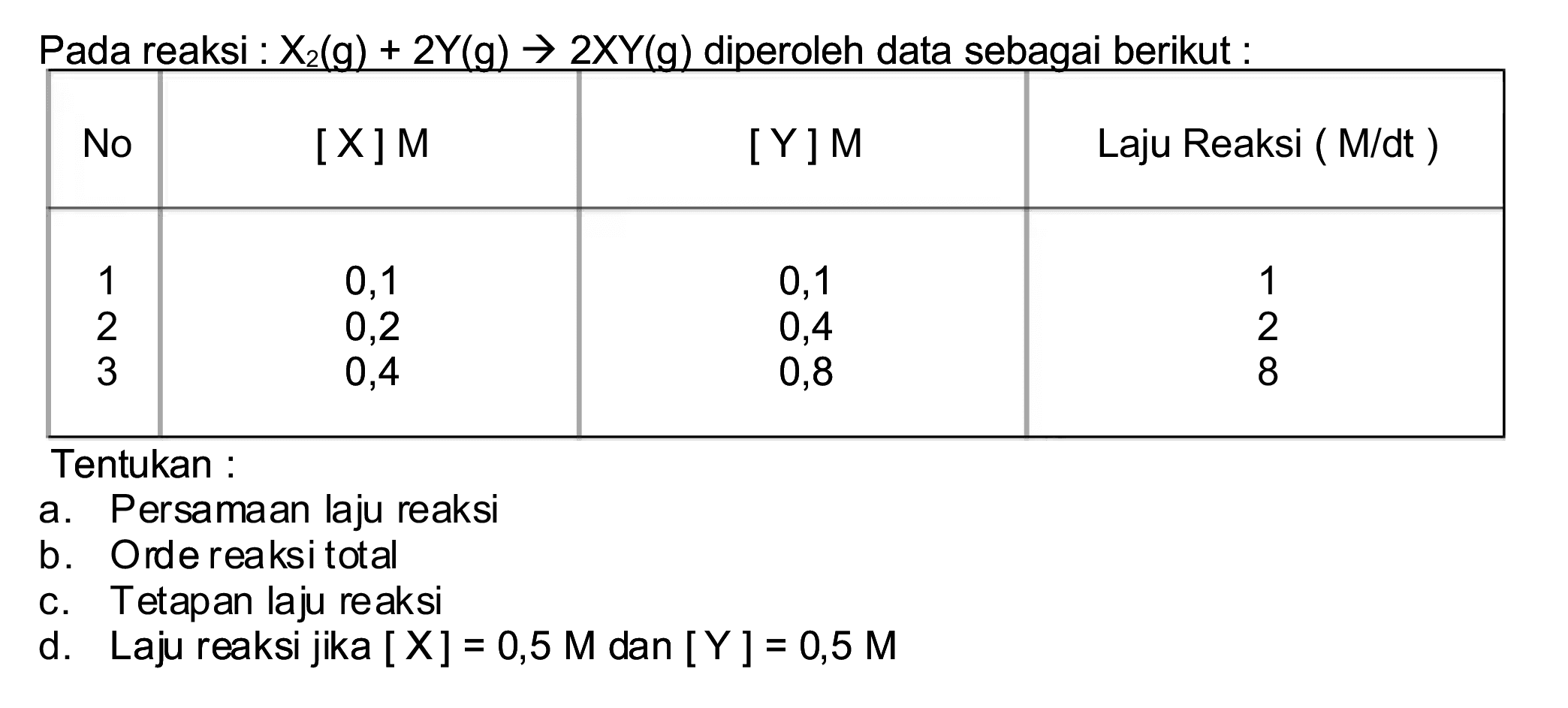 Pada reaksi :  X_(2)(~g)+2 Y(g) -> 2 XY(g)  diperoleh data sebagai berikut:

 No  [X]M  [Y] M  Laju Reaksi ( M/dt ) 
  0,1  0,1  1 
1  0,2  0,4  2 
2  0,4  0,8  8 
3   


Tentukan :
a. Persamaan laju reaksi
b. Orde reaksi total
c. Tetapan laju reaksi
d. Laju reaksi jika  [X]=0,5 M dan[Y]=0,5 M 