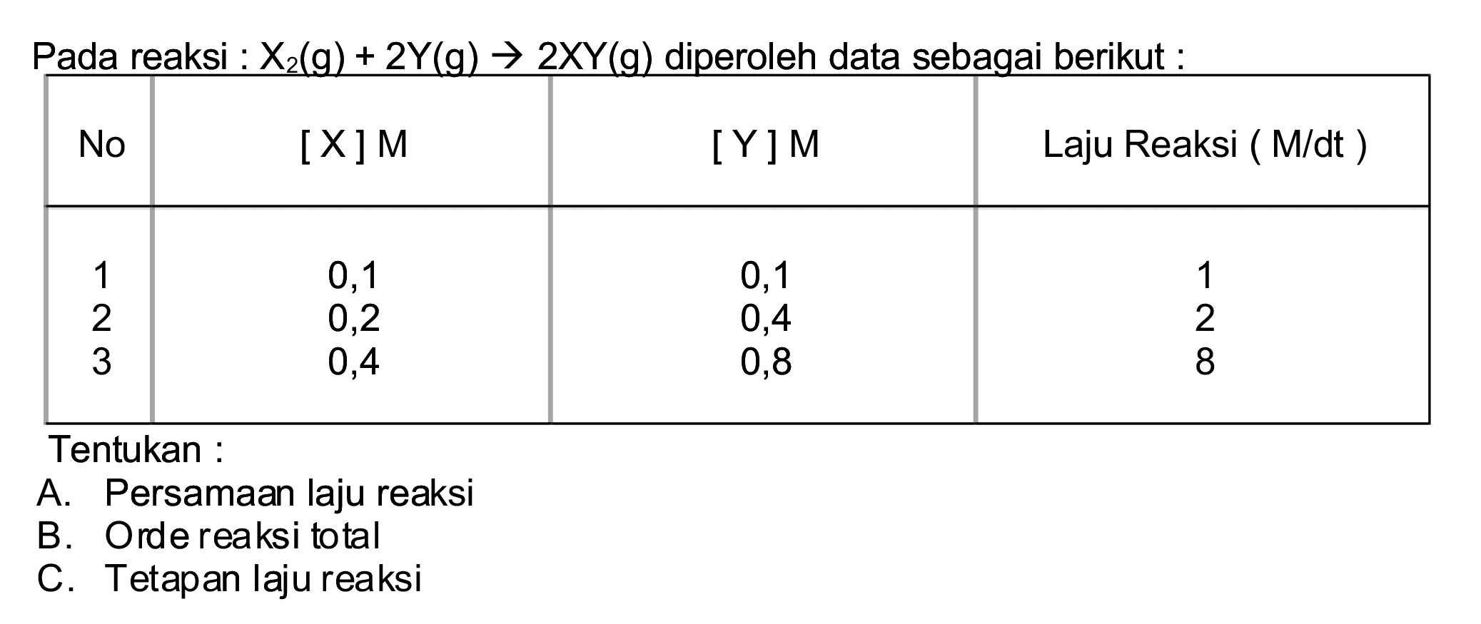 Pada reaksi :  X_(2)(~g)+2 Y(g) -> 2 XY(g)  diperoleh data sebagai berikut :

 No  { [X] M )  [Y] M  Laju Reaksi ( M/dt) 
    
1  0,1  0,1  2 
2  0,2  0,4  8 
3  0,4  0,8  


Tentukan :
A. Persamaan laju reaksi
B. Orde reaksi total
C. Tetapan laju reaksi