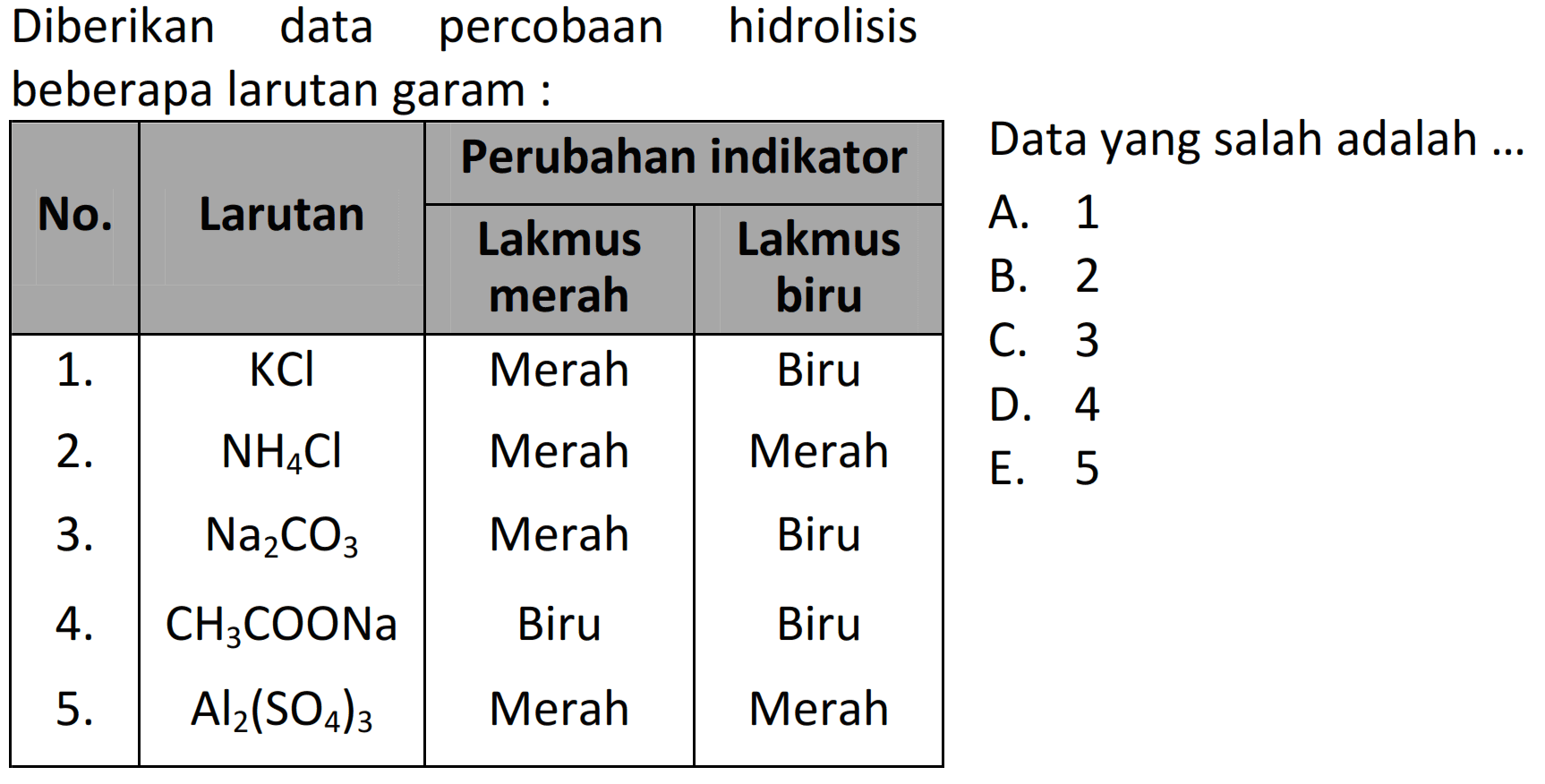 Diberikan data percobaan hidrolisis beberapa larutan garam : 
No. Larutan Perubahan indikator Lakmus merah Lakmus biru 
1. KCl Merah Biru 
2. NH4Cl Merah Merah 
3. Na2CO3 Merah Biru 
4. CH3COONa Biru Biru 
5. Al2(SO4)3 Merah Merah 
Data yang salah adalah ... 
A. 1 
B. 2 
C. 3 
D. 4 
E. 5