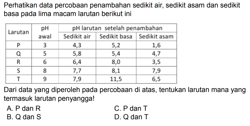 Perhatikan data percobaan penambahan sedikit air, sedikit asam dan sedikit basa pada lima macam larutan berikut ini

Larutan pH awal   pH larutan setelah penambahan  
  3 - 5   Sedikit air  Sedikit basa  Sedikit asam 
 P  3  4,3  5,2  1,6 
 Q  5  5,8  5,4  4,7 
 R  6  6,4  8,0  3,5 
 S  8  7,7  8,1  7,9 
 T  9  7,9  11,5  6,5 


Dari data yang diperoleh pada percobaan di atas, tentukan larutan mana yang termasuk larutan penyangga!
A. P dan R
C. P dan T
B.  Q  dan  S 
D. Q dan T