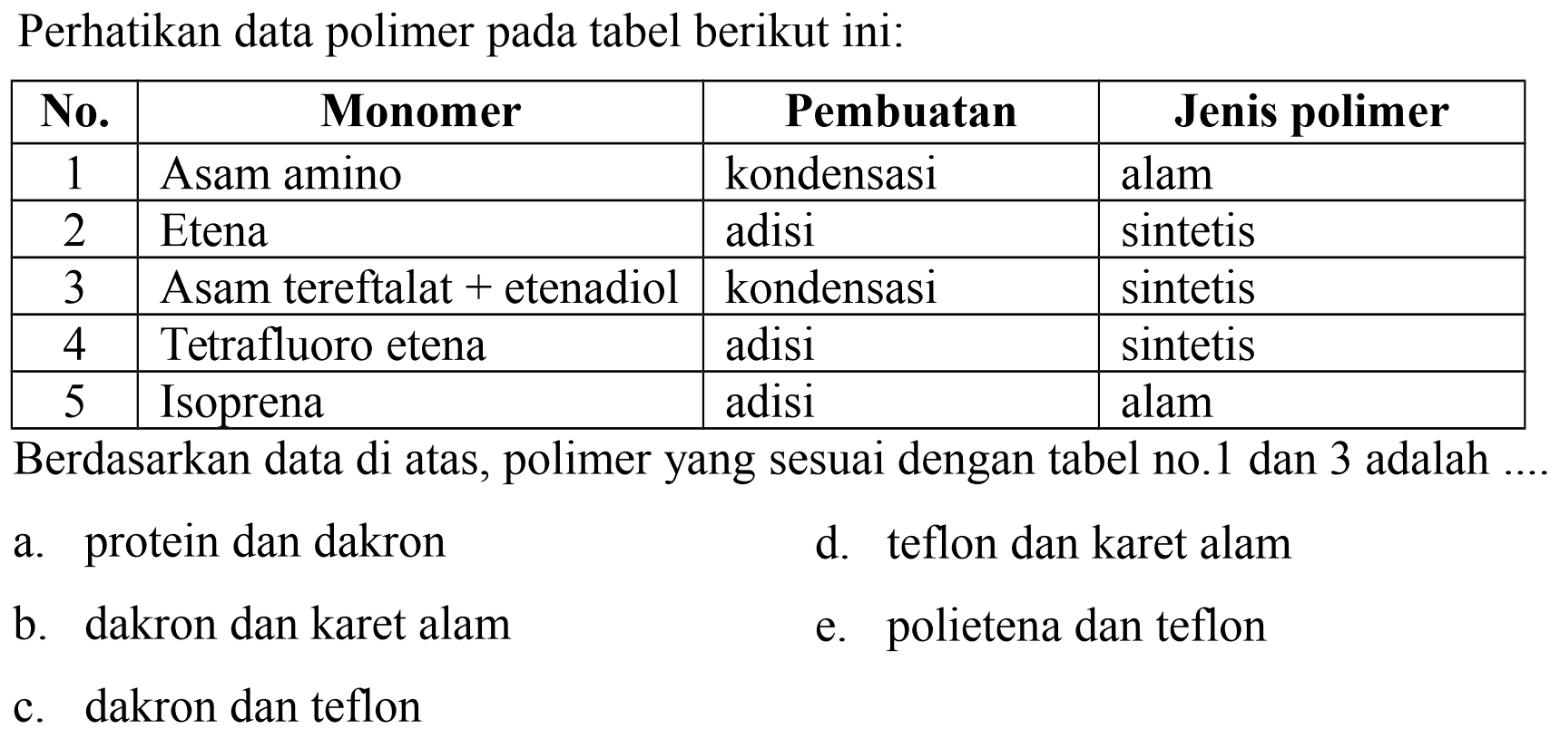 Perhatikan data polimer pada tabel berikut ini:

 No.  {1)/(|c|)/( Monomer )  {1)/(|c|)/( Pembuatan )  {1)/(|c|)/( Jenis polimer ) 
 1  Asam amino  kondensasi  alam 
 2  Etena  adisi  sintetis 
 3  Asam tereftalat  +  etenadiol  kondensasi  sintetis 
 4  Tetrafluoro etena  adisi  sintetis 
 5  Isoprena  adisi  alam 


Berdasarkan data di atas, polimer yang sesuai dengan tabel no.1 dan 3 adalah ...
a. protein dan dakron
d. teflon dan karet alam
b. dakron dan karet alam
e. polietena dan teflon
c. dakron dan teflon